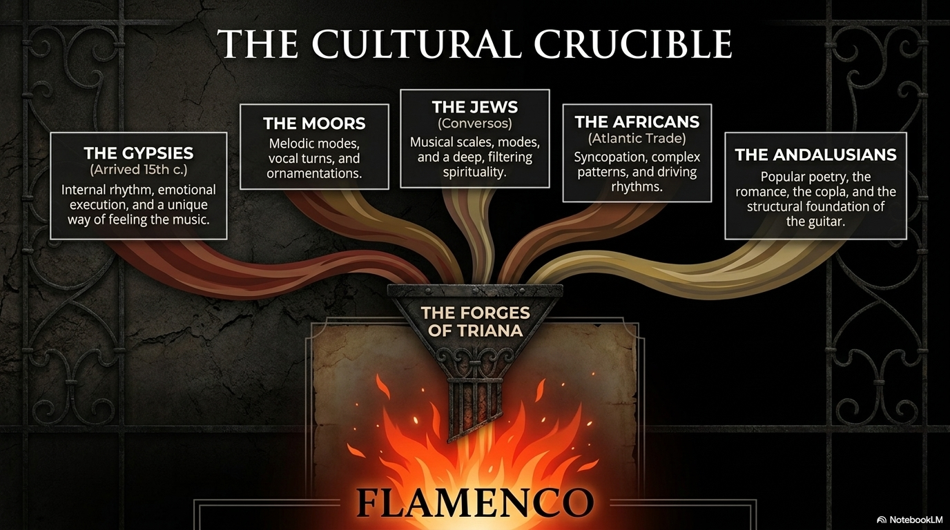 The Cultural Crucible — the forges of Triana.