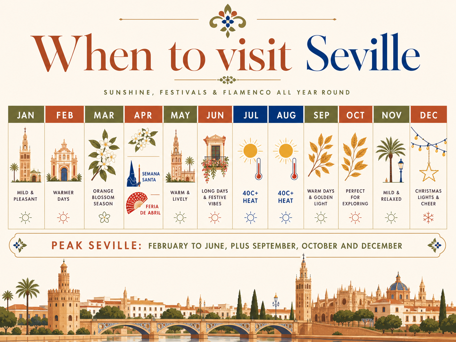 When to visit Seville