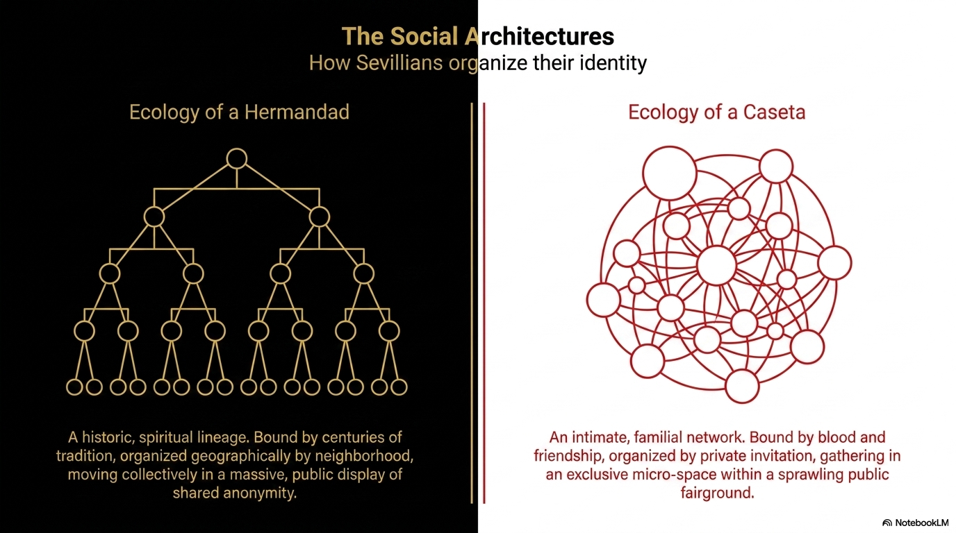 The social architectures — how Sevillians organize their identity.